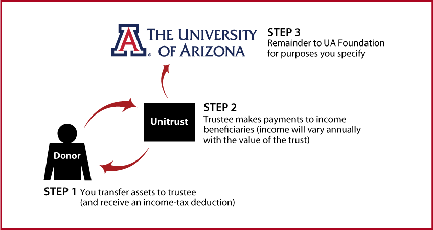 Charitable Remainder Unitrust Thumbnail