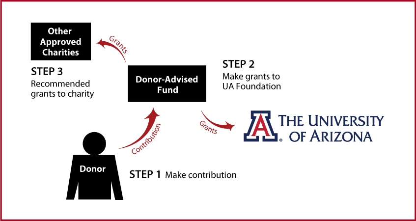 Donor-Advised Funds Diagram. Description of image is listed below.