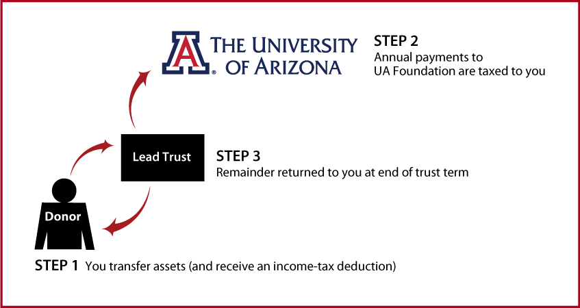 Grantor Lead Trust Thumbnail